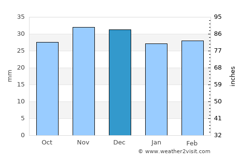 Havârna average rain in December