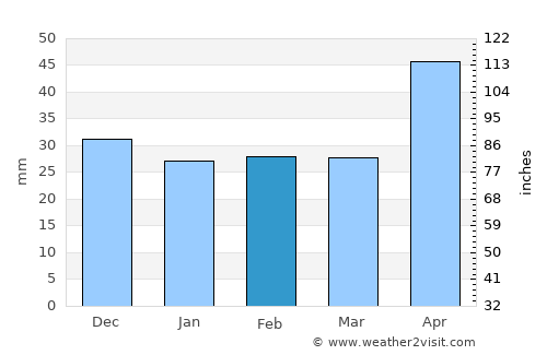 Havârna average rain in February