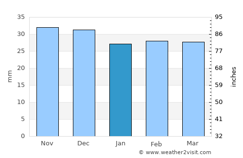 Havârna average rain in January
