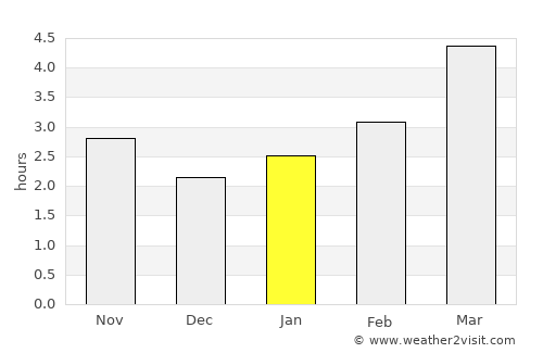 Havârna average rain in January