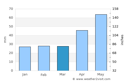 Havârna average rain in March
