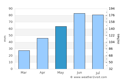 Havârna average rain in May