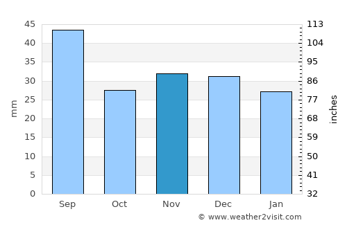 Havârna average rain in November