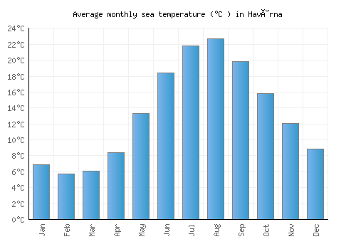 Havârna average sea temperature chart (Celsius)