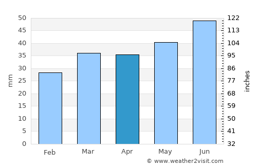 Havdrup average rain in April