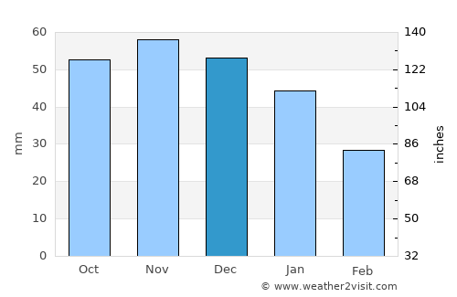 Havdrup average rain in December