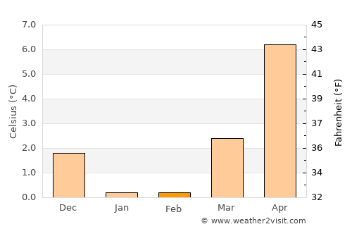 Havdrup average temperature in February