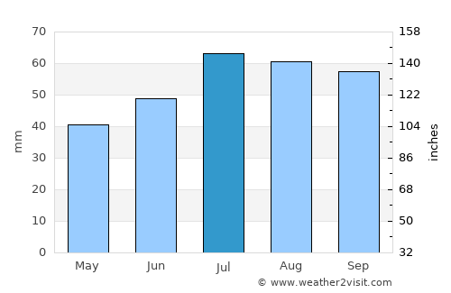 Havdrup average rain in July