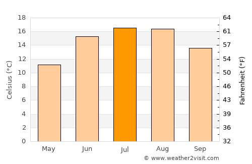 Havdrup average temperature in July