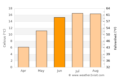Havdrup average temperature in June