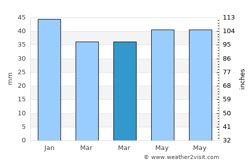 Havdrup average rain in March