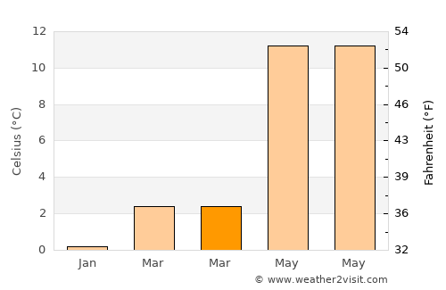 Havdrup average temperature in March