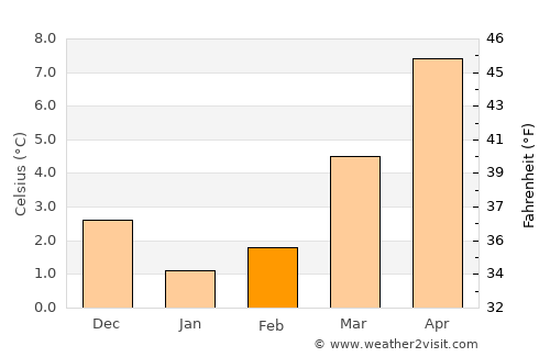 Havelange average temperature in February