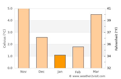 Havelange average temperature in January