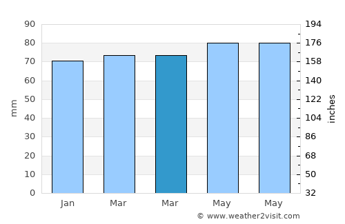 Havelange average rain in March
