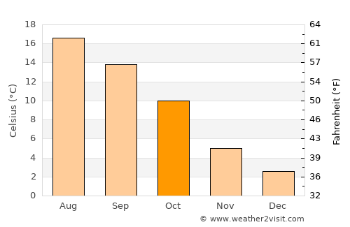 Havelange average temperature in October