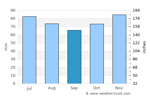 Havelange average rain in September