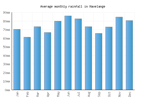 Havelange monthly rainfall chart (mm)