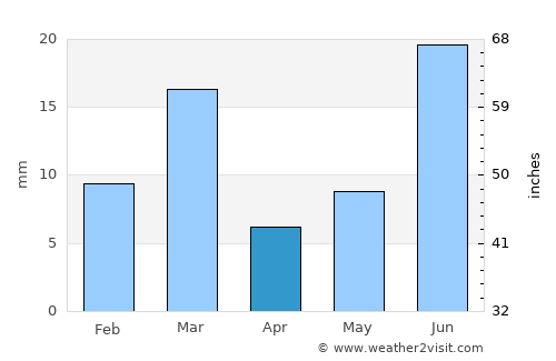 Haveli average rain in April