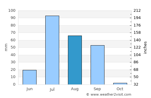 Haveli average rain in August