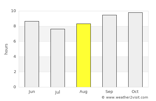 Haveli average rain in August