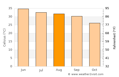 Haveli average temperature in August
