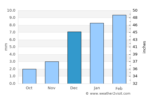 Haveli average rain in December