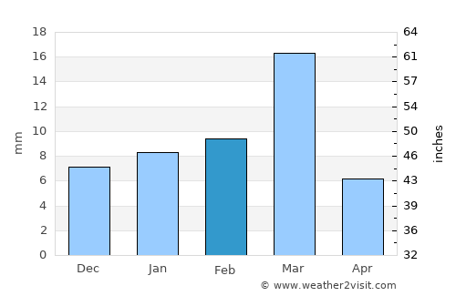 Haveli average rain in February