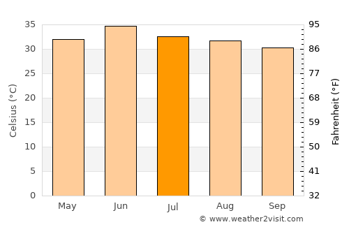 Haveli average temperature in July