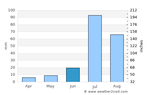 Haveli average rain in June