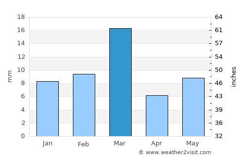Haveli average rain in March