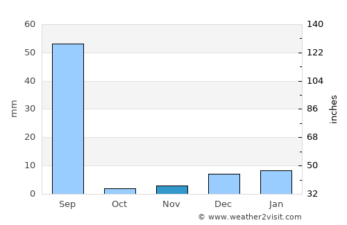 Haveli average rain in November