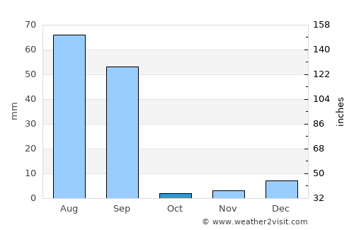 Haveli average rain in October