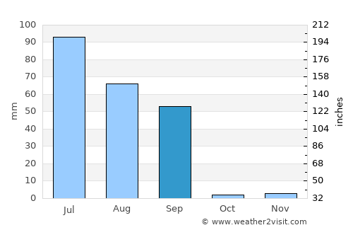 Haveli average rain in September