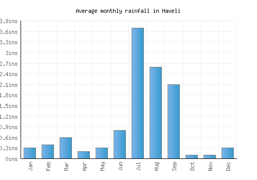 Haveli monthly rainfall chart (inches)