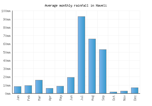 Haveli monthly rainfall chart (mm)