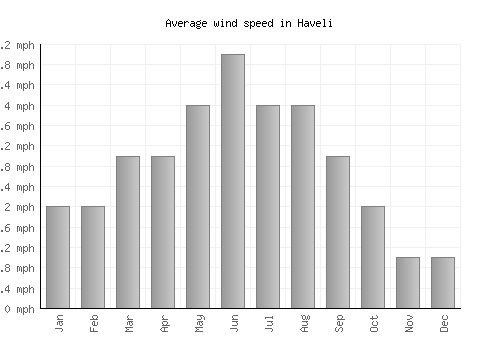 Haveli average winspeed by month (mph)