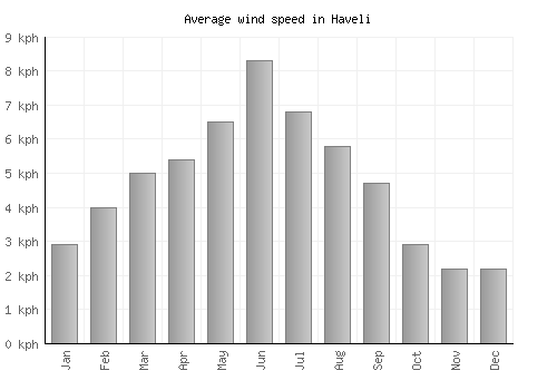 Haveli average winspeed by month (km/h)
