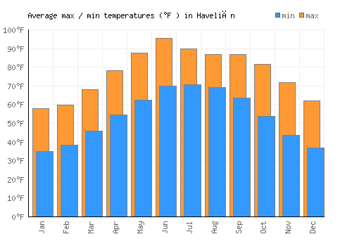 Haveliān average minimum / maximum temperatures (Fahrenheit)