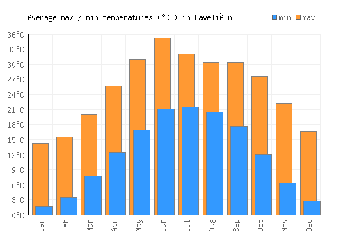 Haveliān average minimum / maximum temperatures (Celsius)