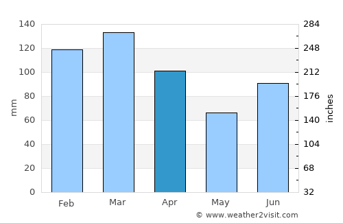 Haveliān average rain in April