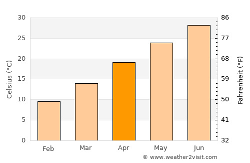 Haveliān average temperature in April