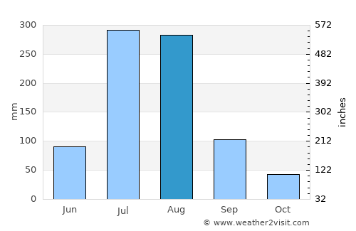 Haveliān average rain in August