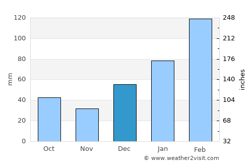 Haveliān average rain in December
