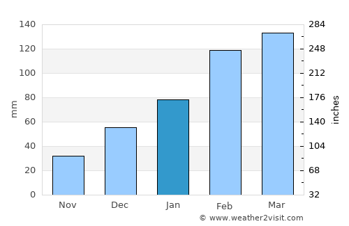 Haveliān average rain in January