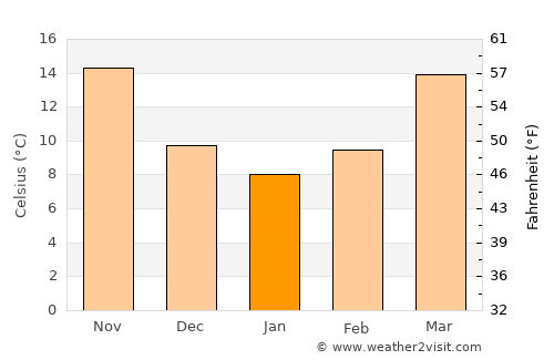 Haveliān average temperature in January