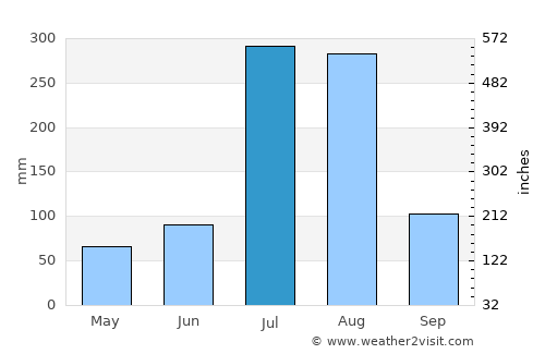 Haveliān average rain in July