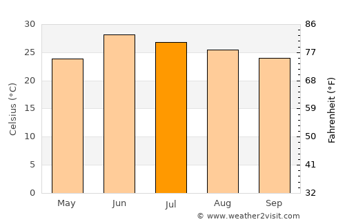 Haveliān average temperature in July