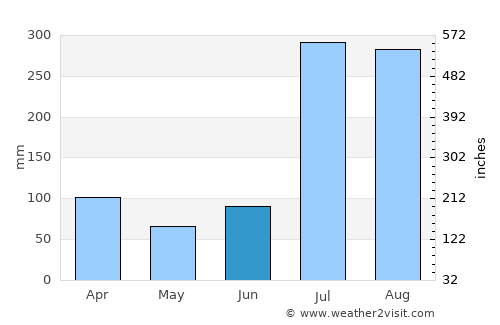 Haveliān average rain in June