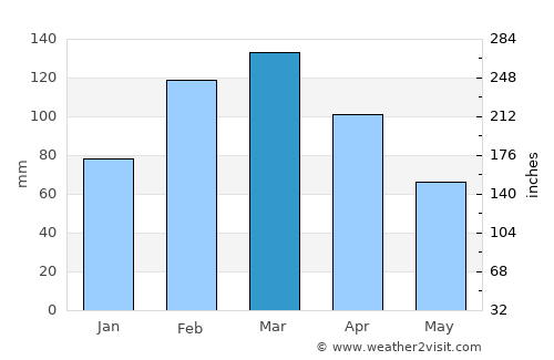Haveliān average rain in March